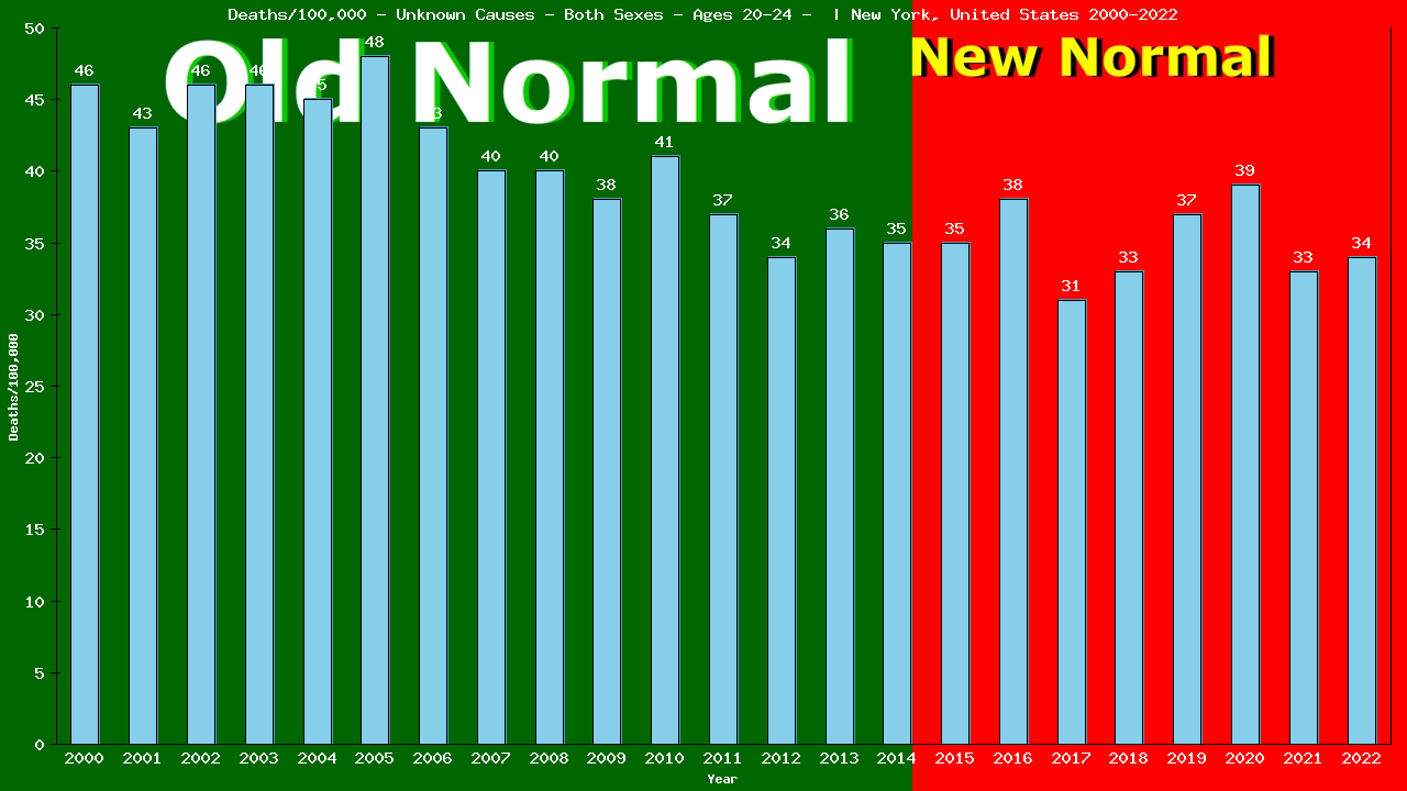 Graph showing Deaths/100,000 male 20-24 from Unknown Causes